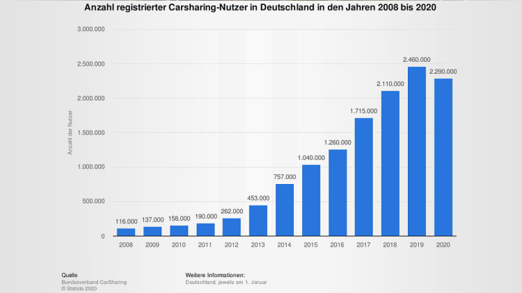 Zahl der Carsharing-Nutzer rückläufig: Boom mit Knick