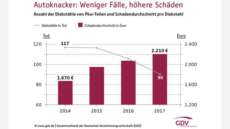 Autoteile-Diebstähle 2017