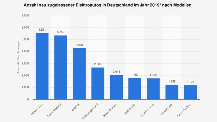 Elektroauto-Bestseller: Jeder Zweite kommt aus Deutschland