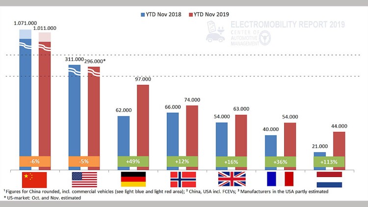 Weltweiter E-Automarkt: China und USA schwächeln