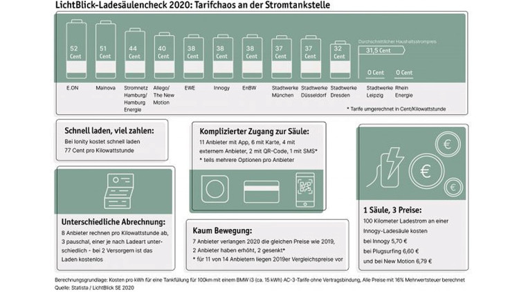 Studie zu Ladesäulen-Wirrwarr: Stromtanken weiterhin teuer und kompliziert