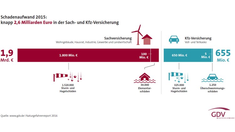 GDV-Naturgefahrenreport: 2,6 Milliarden Euro für Sturm-, Hagel- und Starkregenschäden GDV-Naturgefahrenreport: 2,6 Milliarden Euro für Sturm-, Hagel- und Starkregenschäden