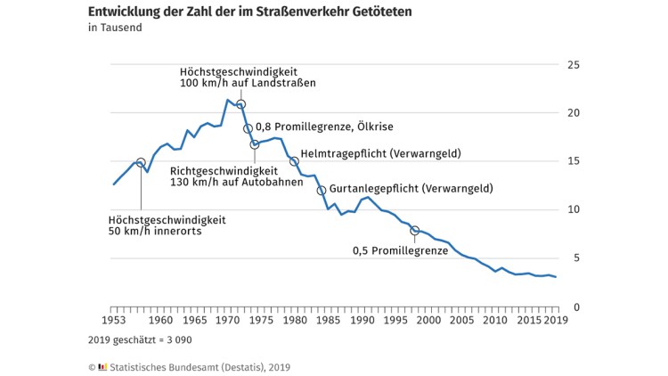 Unfallprognose 2019: Weiter 8 Tote und 1.000 Verletzte täglich auf deutschen Straßen