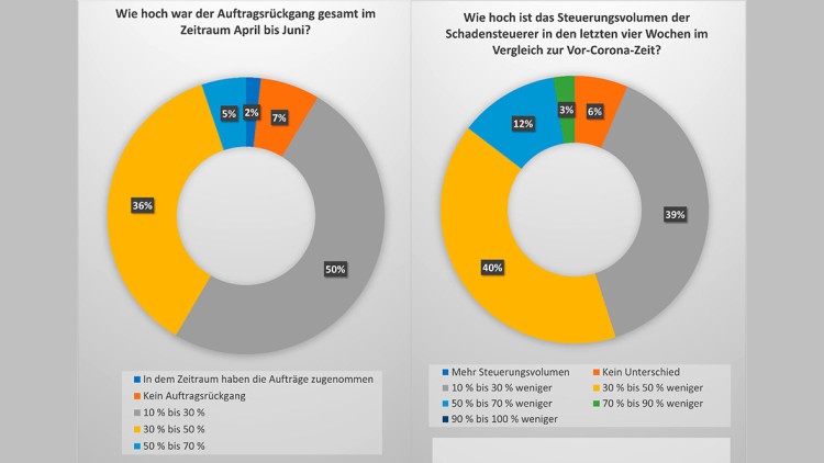 Corona-Folgen: "SVS-Anpassung unumgänglich"