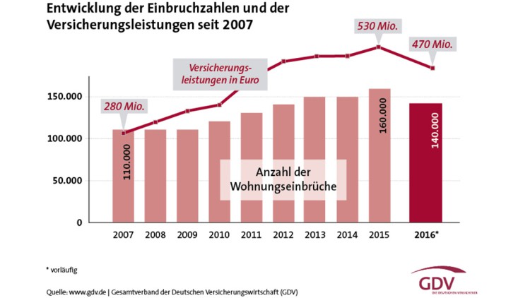 GDV-Report 2017: Einbruchzahlen gehen leicht zurück