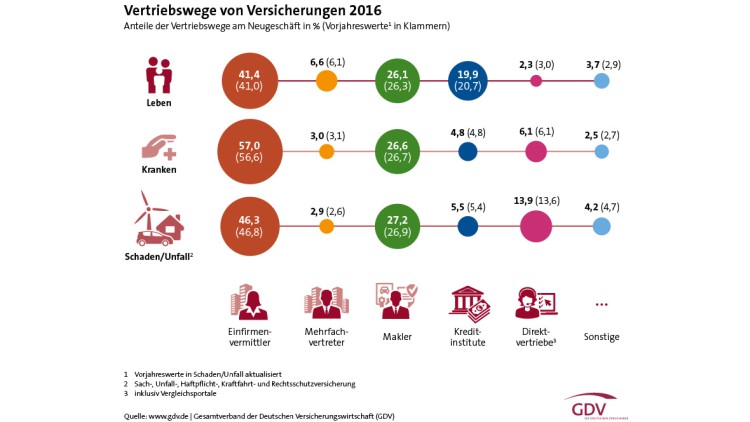 Kfz-Vertriebsgeschäft: Kunden versichern Auto häufiger online