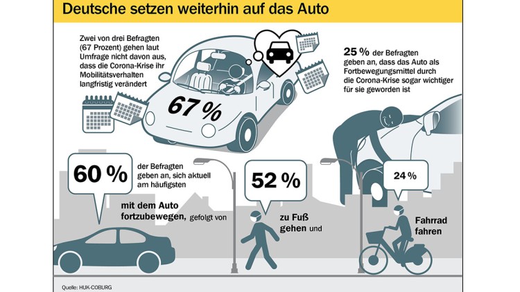 Langfristige Mobilität: Auto bleibt Fortbewegungsmittel der Wahl