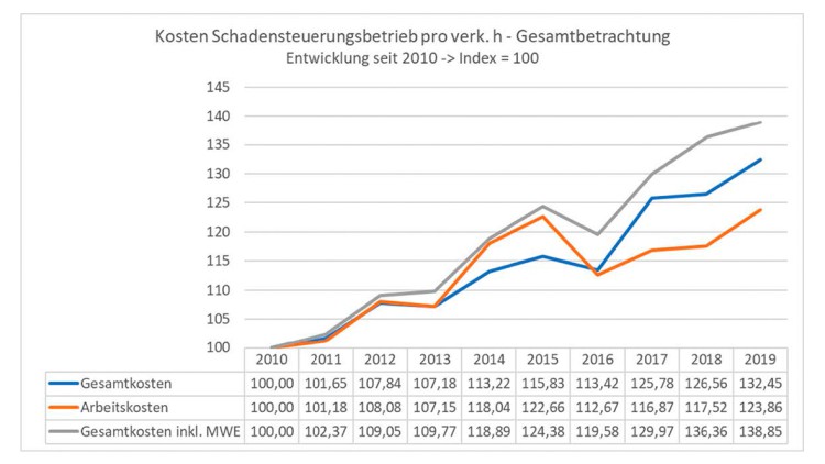 BVdP-Bilanz: "Entwicklungen immer mehr zu Lasten der Betriebe"