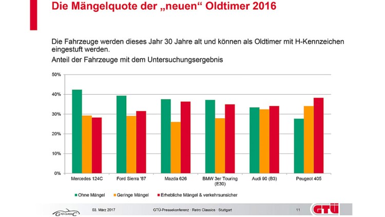 Oldtimer-Frischlinge: Sind die neuen Alten wirklich besser? Oldtimer-Frischlinge: Sind die neuen Alten wirklich besser?