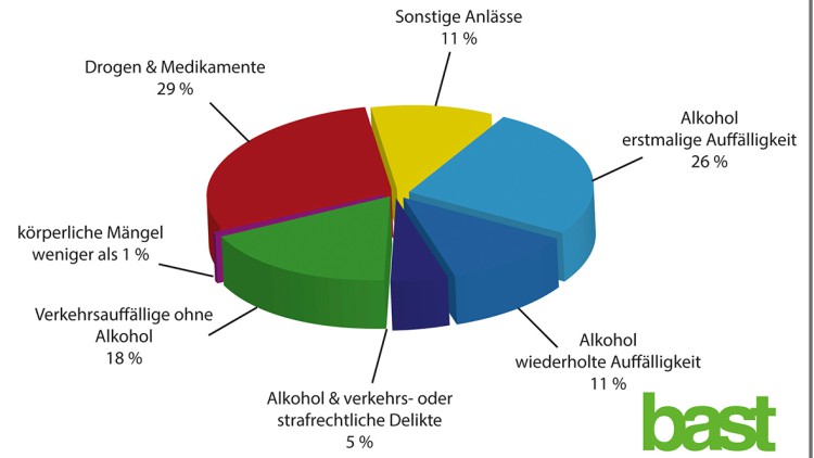 Fahreignung: Leichter MPU-Rückgang bei Alkohol am Steuer