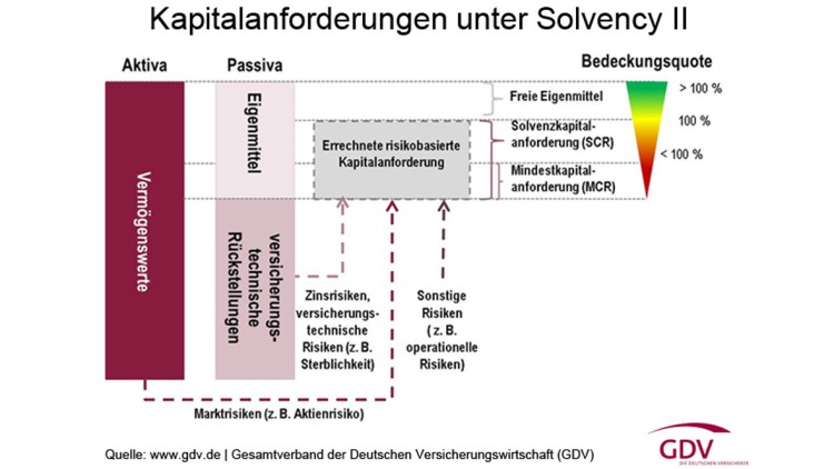 Solvabilität: BaFin veröffentlicht erste Zahlen zu Solvency II