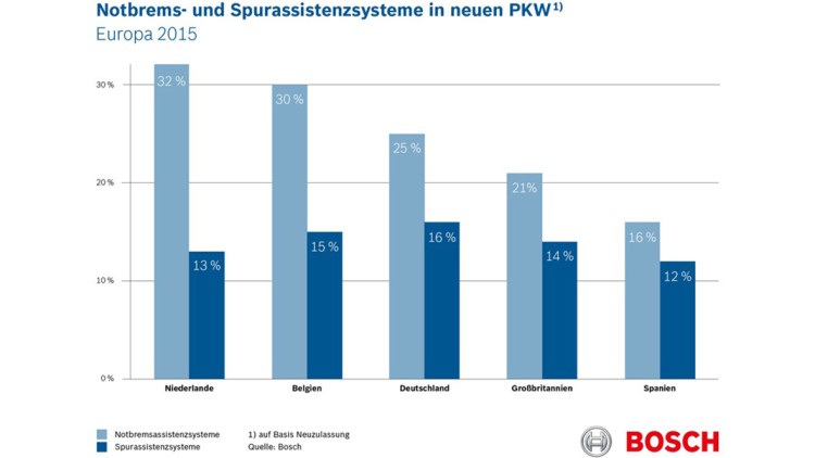 Dank Fahrerassistenzsystemen: Bis 2050 keine Verkehrstoten mehr