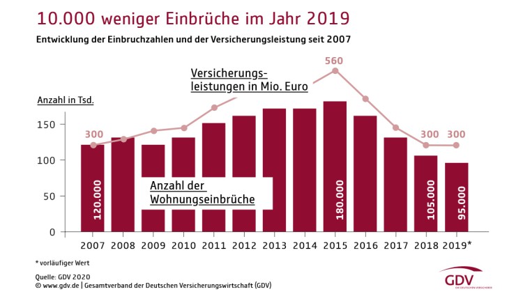 Statistik: Zahl der Woh­nungs­ein­brü­che sinkt um zehn Pro­zent