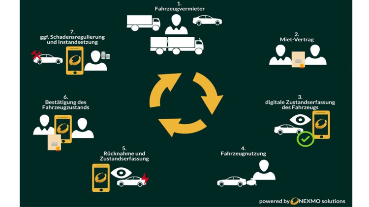 Zustandsdokumentation: Digitalisierte Gefahrenübergänge