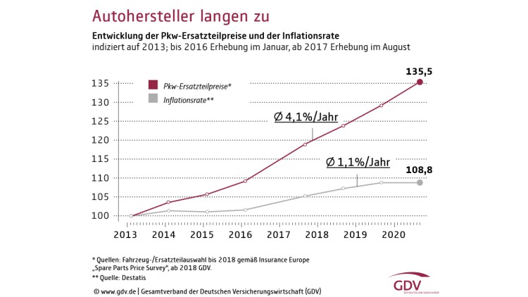 GDV-Auswertung: Autohersteller erhöhen Ersatzteilpreise um fünf Prozent