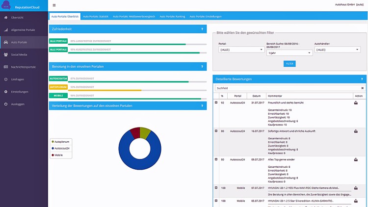 Reputationcloud: Kundenbewertungen im Blick behalten