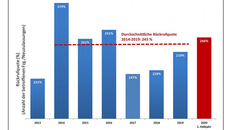 Studie zu Rückrufaktionen: "Das Produkt reift beim Kunden"