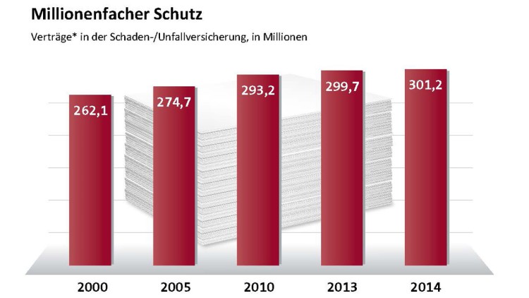 GDV-Jahresbilanz 2014: Erstmals über 300 Millionen Schaden- und Unfallpolicen in Deutschland