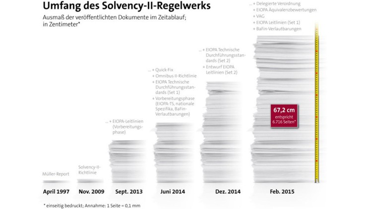 Assekuranz-Regelwerk: Solvency II nach dem Start Assekuranz-Regelwerk: Solvency II nach dem Start