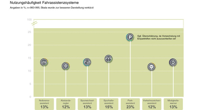 DVR-Umfrage: Fast jeder zweite Unfall mit Notbremsassistent vermeidbar