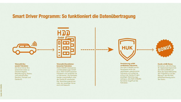 "Smart Driver": Auch HUK-COBURG in Telematiktarife eingestiegen "Smart Driver": Auch HUK-COBURG in Telematiktarife eingestiegen