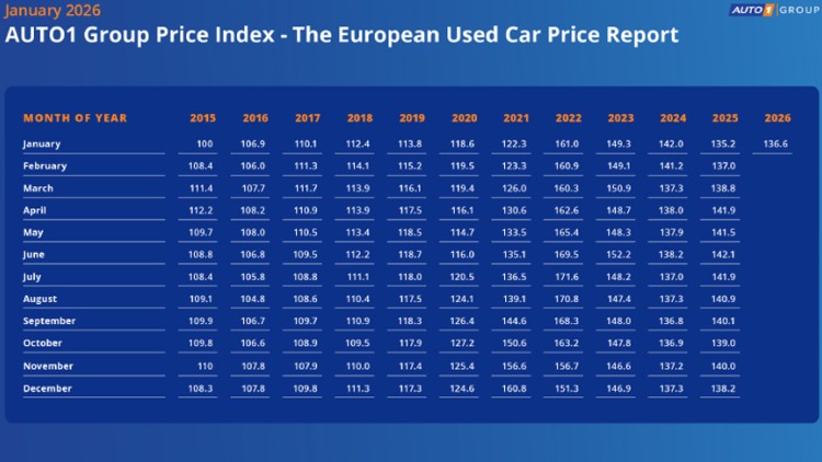 AUTO1 Group Preis Index Januar 2026