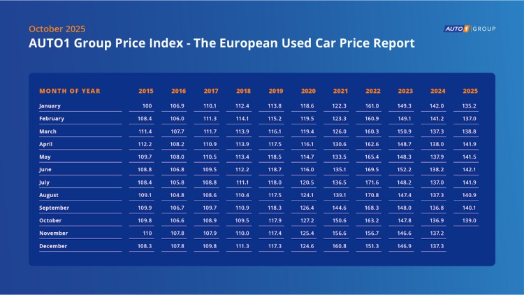 Auto1 Group Index Oktober 2025: Gebrauchtwagenpreise sinken leicht AGPI_Oct_2025_HD
