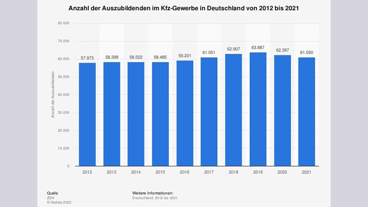 Statistik Auszubildende Kfz-Gewerbe