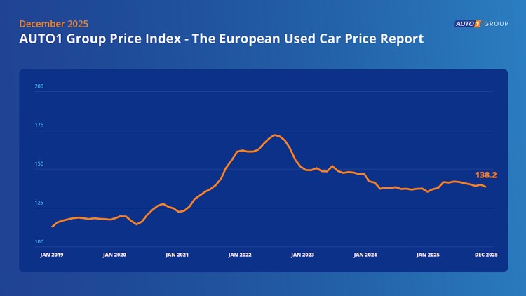 Auto1-Price-Index December 2025