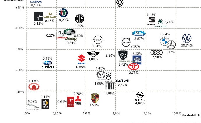 Automarkt im Mai 2025 - Marktanteile