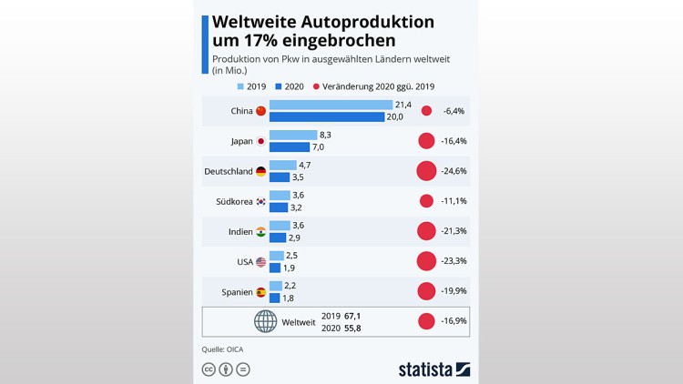 Weltweite Autoproduktion 2020: Corona hat ausgebremst