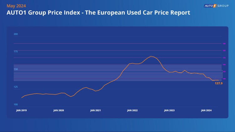 Gebrauchtwagenpreise