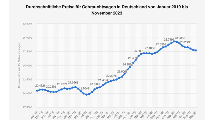 Gebrauchtwagen