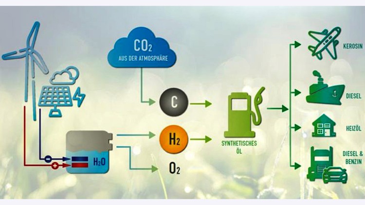 Herstellung von E-Fuels