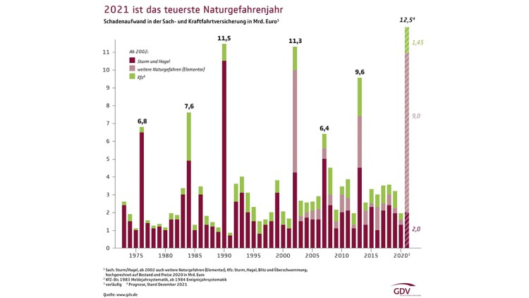 Natur­ge­fah­ren­bi­lanz: 2021 teu­ers­tes Natur­ge­fah­ren­jahr für die Ver­si­che­rer