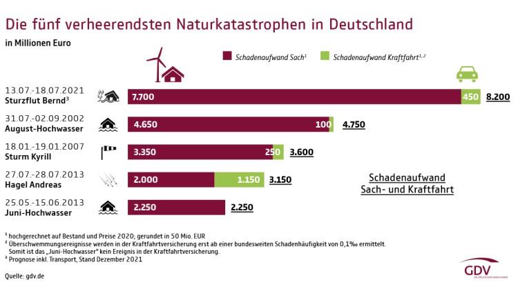 Hochwasserkatastrophe 2021: GDV rechnet jetzt mit 8,2 Mrd. Euro versicherten Schäden