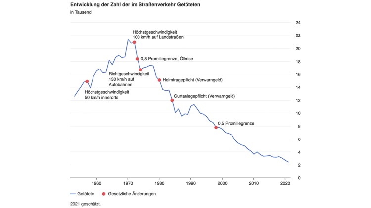 Unfallstatistik: Destatis erwartet neues Allzeit-Tief bei Verkehrstoten