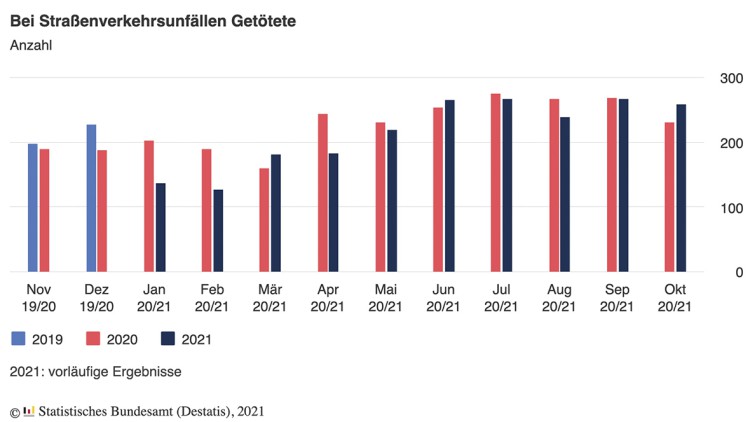 Unfallstatistik: 260 Verkehrstote im Oktober 2021