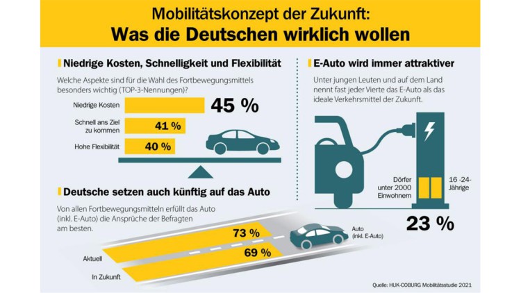 Mobilitätsstudie : Corona befördert neues Werteverständnis für das Auto