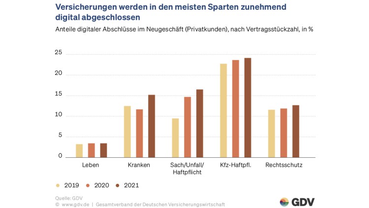 Digi­ta­li­sie­rung: Mehr Online-Abschlüsse von Ver­si­che­rungs­ver­trä­gen