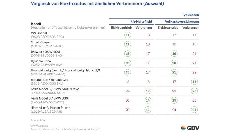 Typklassenvergleich: E-Autos derzeit in Kraft-Haft noch mit weniger Schäden unterwegs