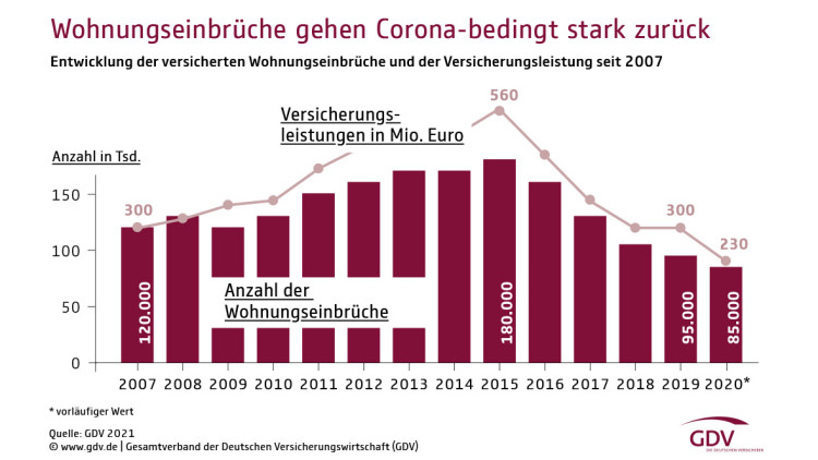 Wegen Corona-Pandemie: Einbrecher scheuten die Corona-Home-Offices