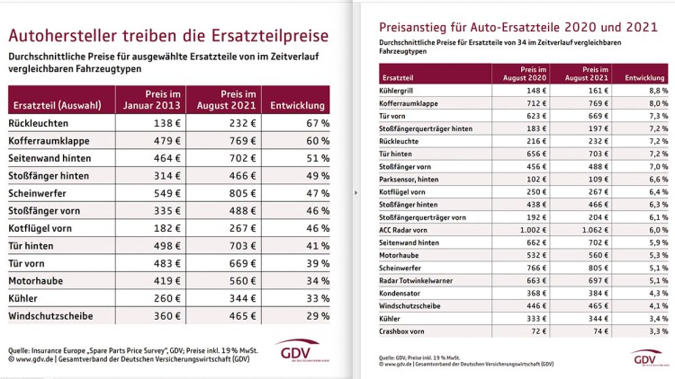 Ersatzteilmarkt: Preistendenz weiter steigend 