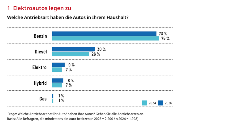 TÜV Mobility Studie 2026