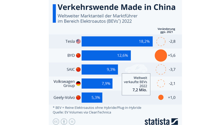 Grafik zur Verkehrswende