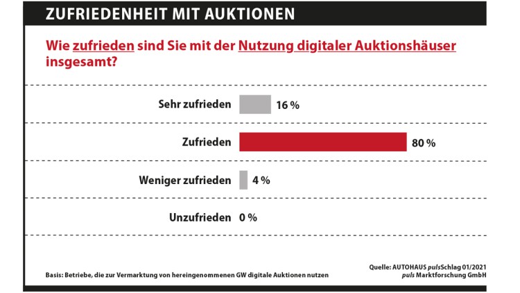 Zufriedenheit_Auktionen