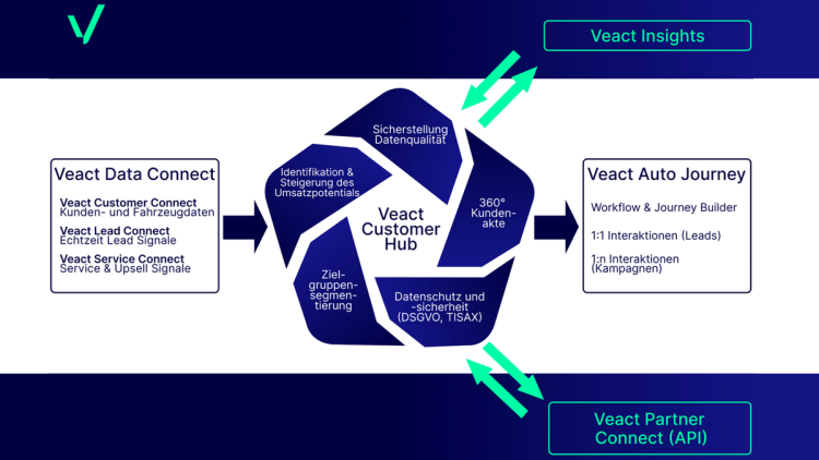 grafische Darstellung des Veact Customer Hub