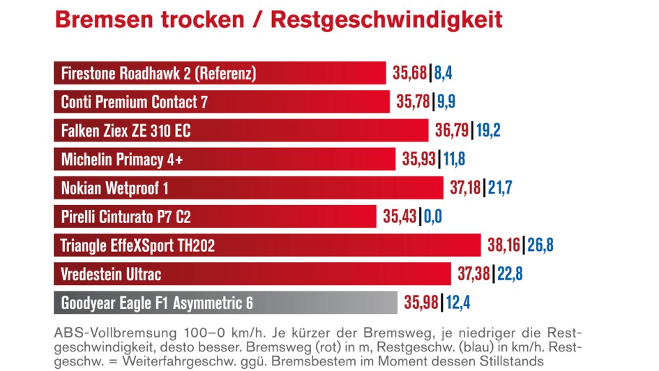 Diagramm des Trockenbrems-Tests der neun Sommerreifen der Dimension 225/45 