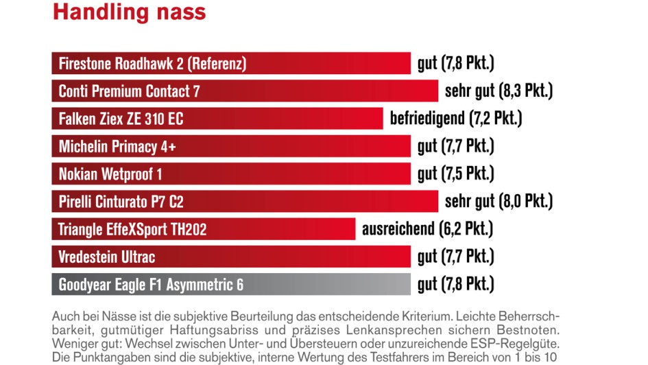 Diagramm des Nassbrems-Handlings der neun Sommerreifen der Dimension 225/45 
