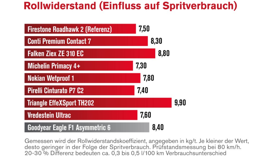 Diagramm vom Ergebnis des Rollwiderstand-tests der neun Sommerreifen in der Dimension 225/45 